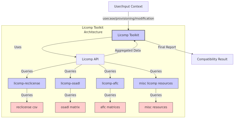 Graphical overview of Licomp Toolkit and its resources