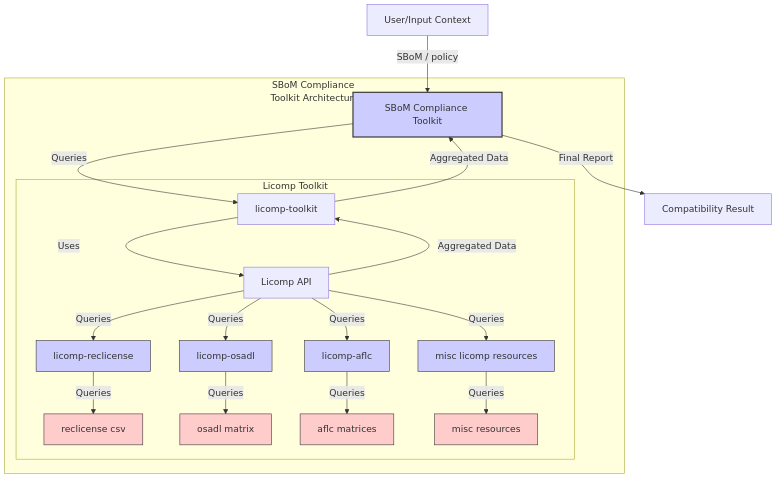 Graphical overview of SBoM Compliance Tool and Licomp Toolkit